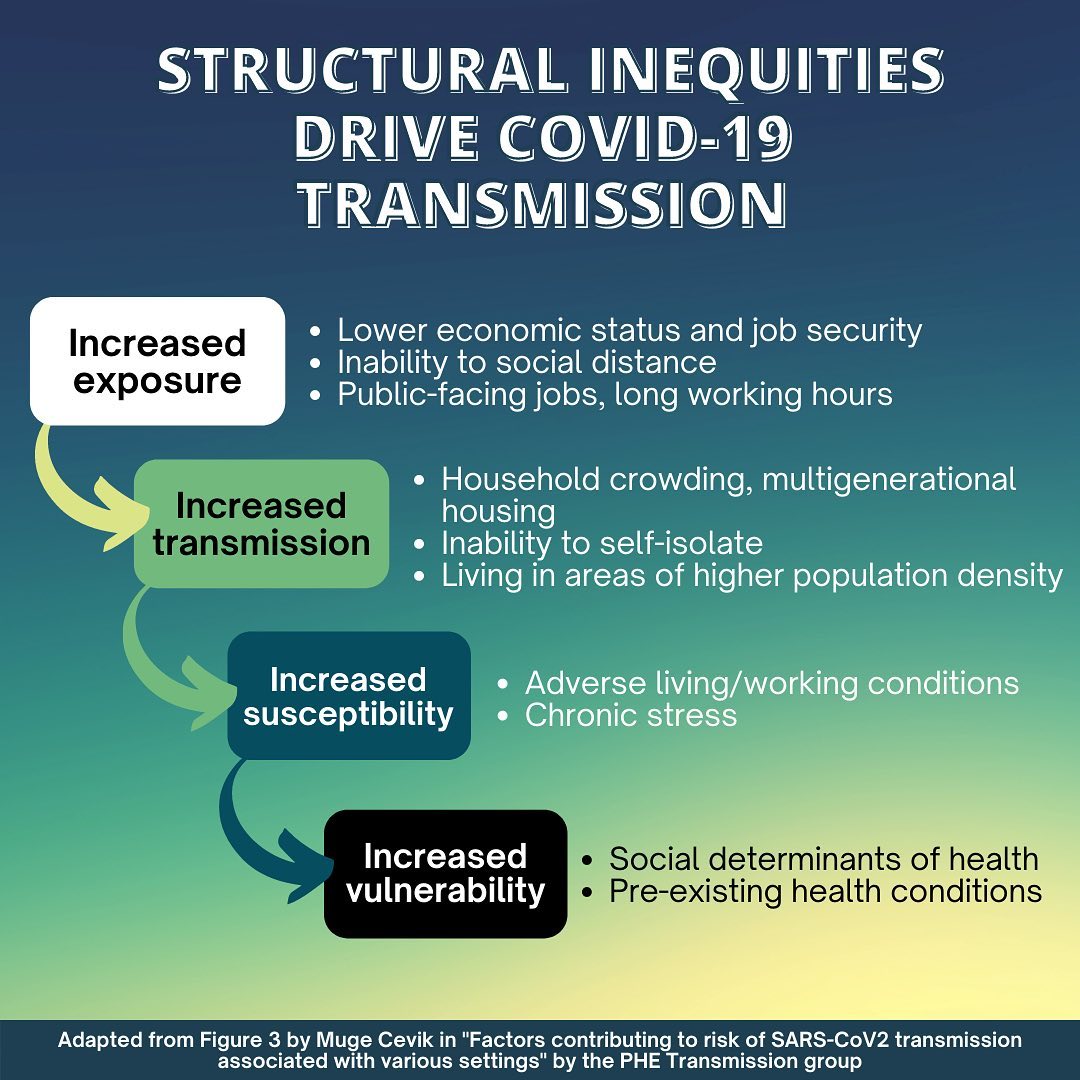 Structural inequalities drive COVID-19 transmission