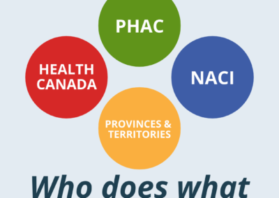 Who does what for vaccines in Canada?